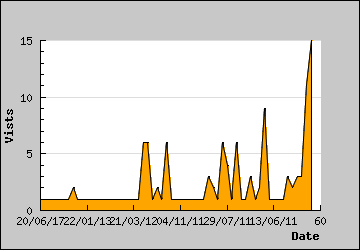 Visits Per Day