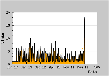 Visits Per Day