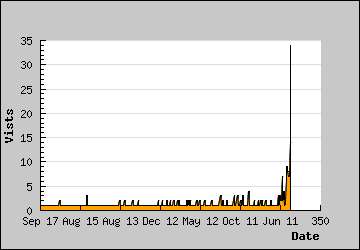 Visits Per Day