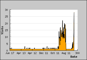 Visits Per Day