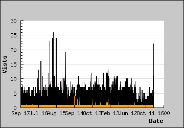 Visits Per Day