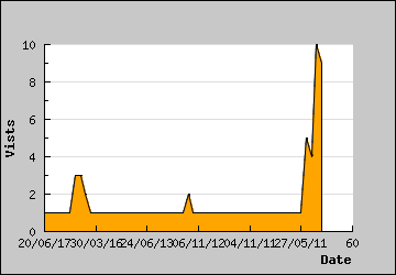 Visits Per Day