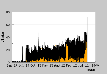 Visits Per Day