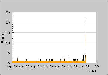 Visits Per Day