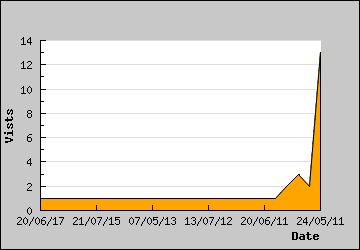 Visits Per Day