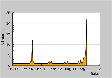 Visits Per Day