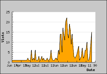 Visits Per Day