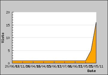 Visits Per Day