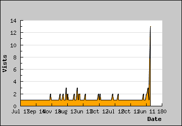 Visits Per Day