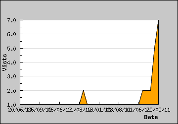 Visits Per Day