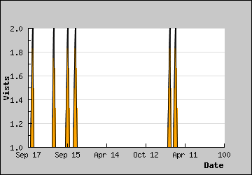 Visits Per Day