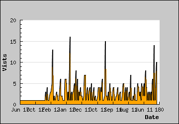 Visits Per Day