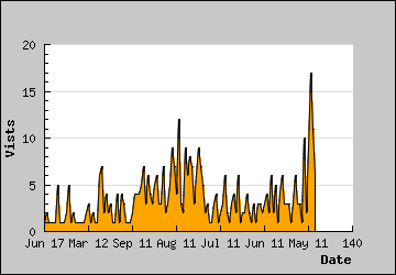 Visits Per Day