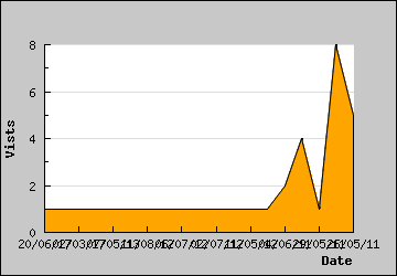 Visits Per Day