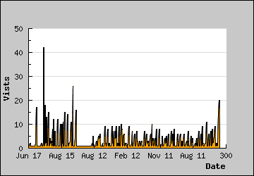 Visits Per Day