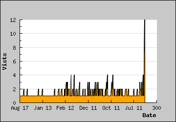 Visits Per Day