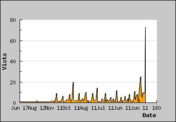 Visits Per Day