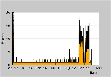 Visits Per Day