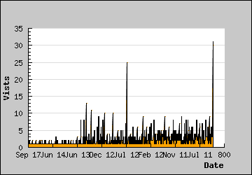 Visits Per Day