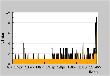 Visits Per Day