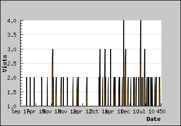 Visits Per Day