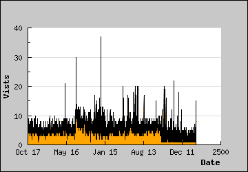 Visits Per Day