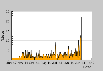 Visits Per Day