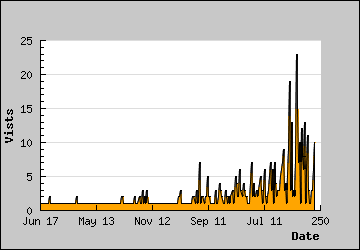 Visits Per Day