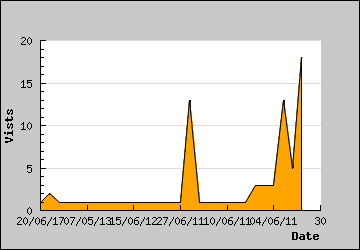 Visits Per Day