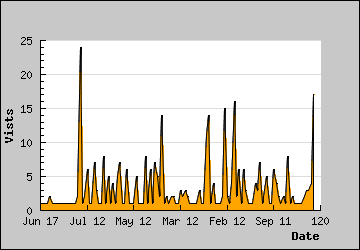 Visits Per Day