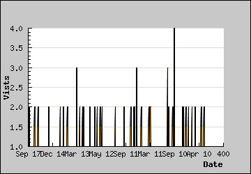 Visits Per Day