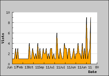 Visits Per Day