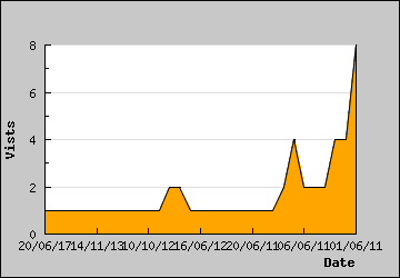 Visits Per Day