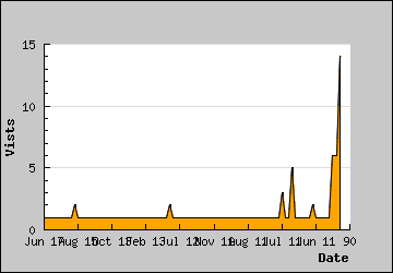 Visits Per Day