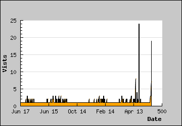 Visits Per Day