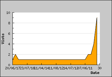 Visits Per Day