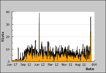 Visits Per Day