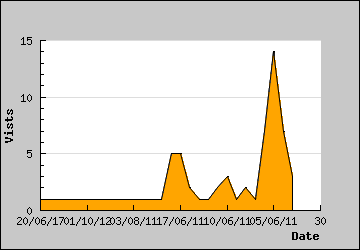 Visits Per Day