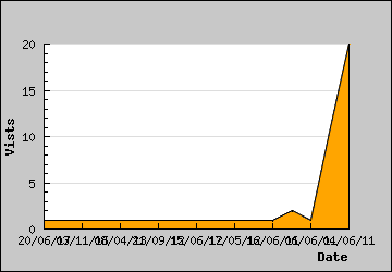 Visits Per Day