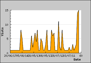 Visits Per Day