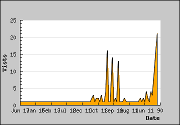 Visits Per Day