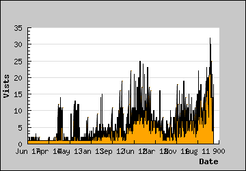 Visits Per Day