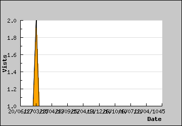 Visits Per Day