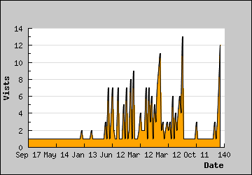 Visits Per Day