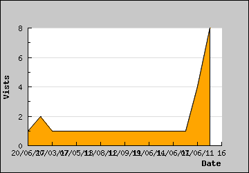 Visits Per Day