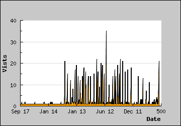 Visits Per Day