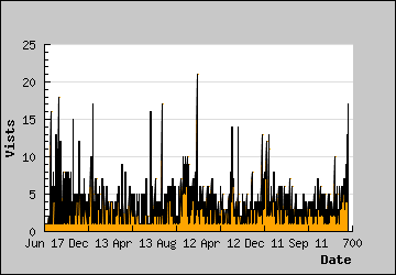 Visits Per Day