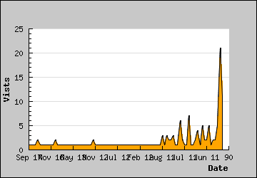 Visits Per Day