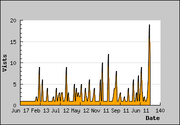 Visits Per Day