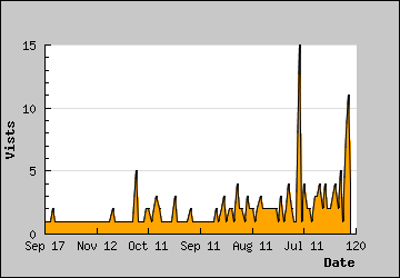 Visits Per Day